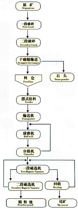 磁铁矿流程图.jpg