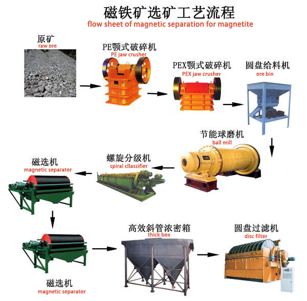 flow sheet of magnetic separartion for magnetite.jpg