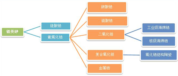锆矿产业链