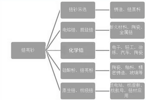 锆行业发展现状