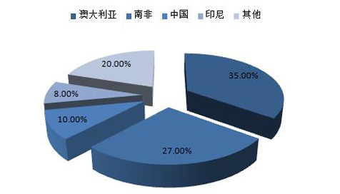 锆矿储量分布