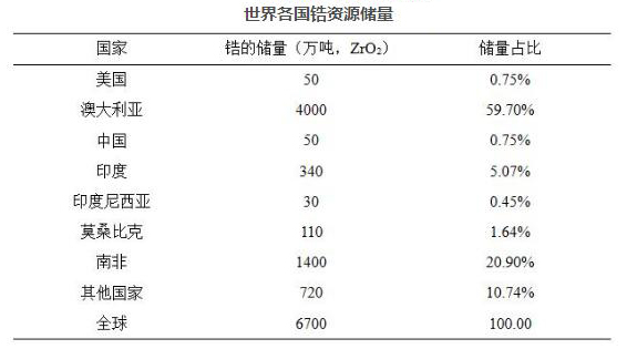 南非锆英砂储量