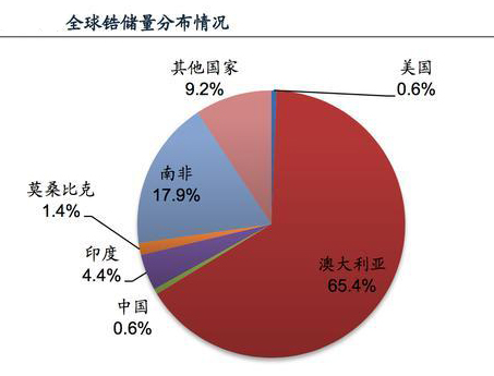 锆英砂资源分布