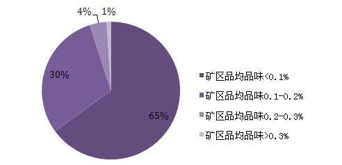 各品位钼矿储量分布