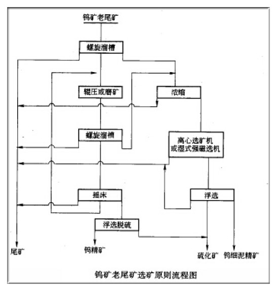 钨矿老尾矿选矿流程简图