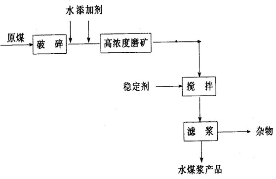 高浓度磨矿制浆工艺