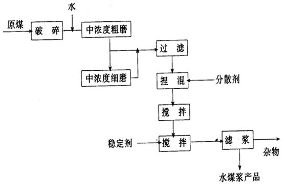 中浓度磨矿制浆工艺