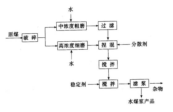 高、中浓度磨矿级配制浆工艺