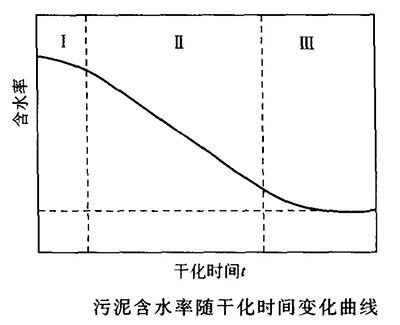 污泥干化过程的三个阶段