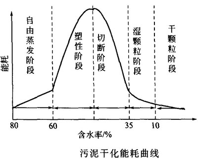 污泥干化能耗过程