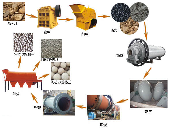 陶粒砂生产线工艺流程图