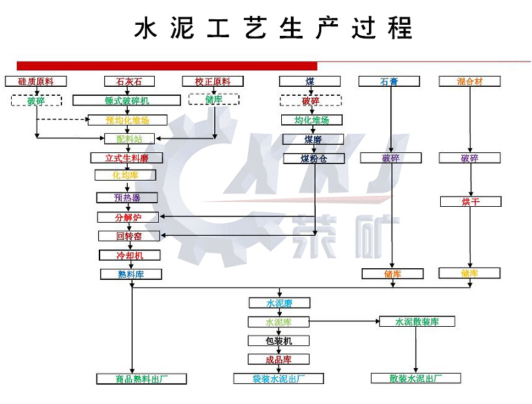 水泥生产工艺流程