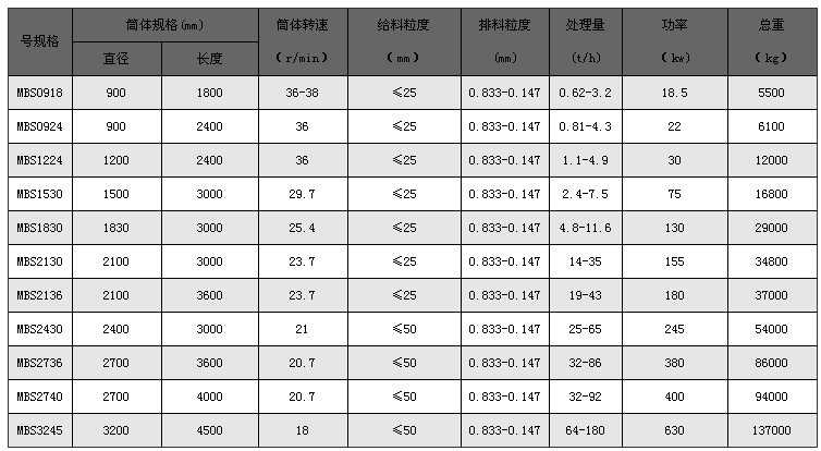 棒磨机相关技术参数