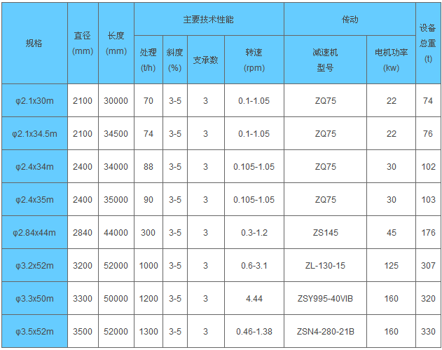 冶金回转窑相关技术参数