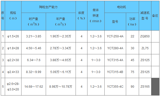 陶粒砂回转窑相关技术参数