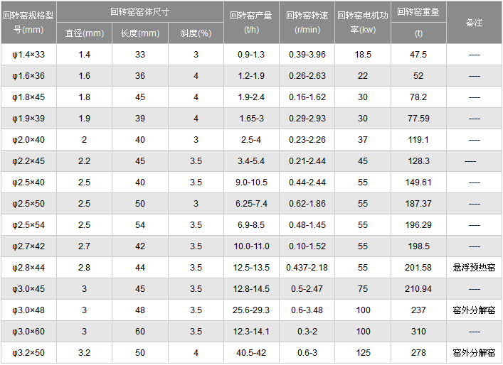 回转窑相关技术参数