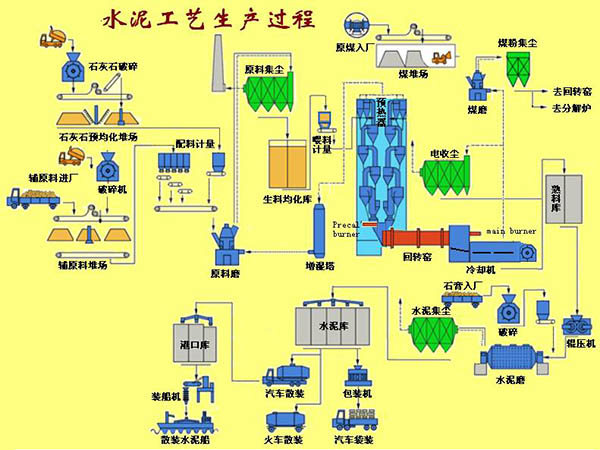 水泥工艺生产过程