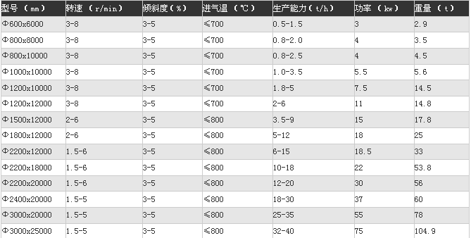 单筒烘干机相关技术参数