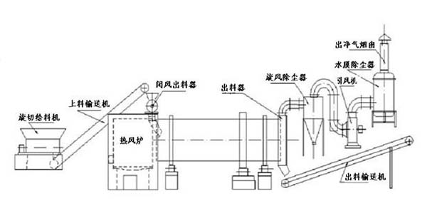 单筒烘干机工艺流程图