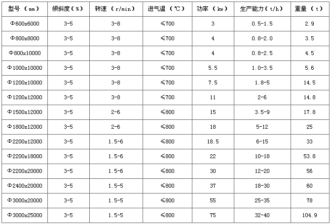 粉煤灰烘干机相关技术参数