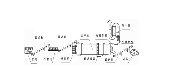 河沙烘干机结构图