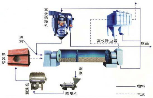 河沙烘干机烘干工艺流程